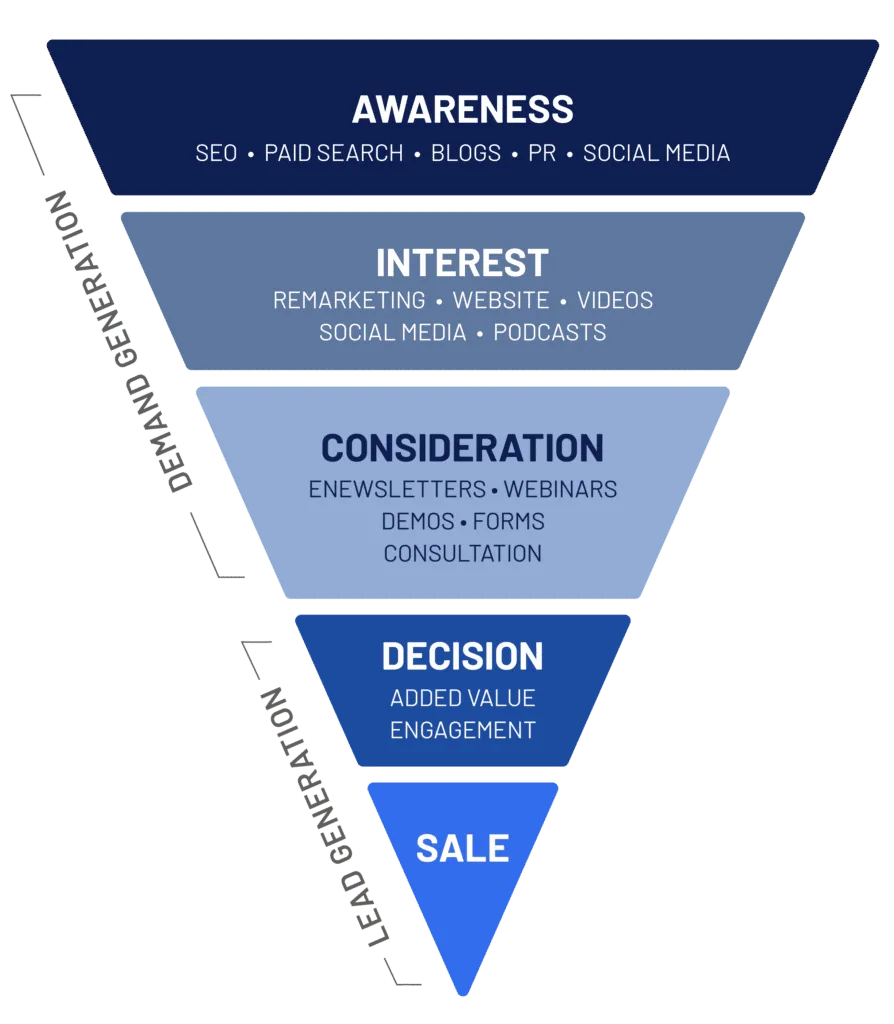 building-sales-funnels